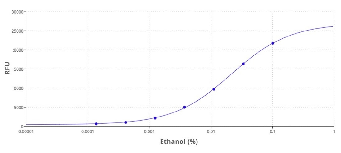 Ethanol content was measured with Amplite® Total Alcohol Quantitation Assay Kit (Cat# 40003) on a solid black 96-well plate using a Gemini fluorescence microplate reader (Molecular Devices).