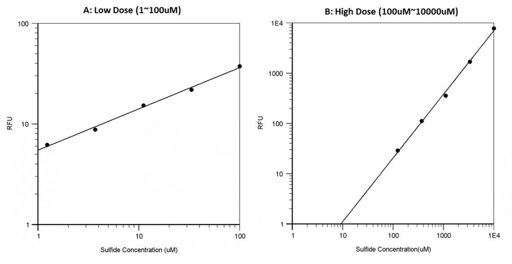 Sulfide dose response was measured with Amplite® Sulfide Quantification Kit in a 96-well solid black plate. A: Low Sulfide Dose: 1~100 uM; B: High Sulfide Dose: 100~10,000 uM