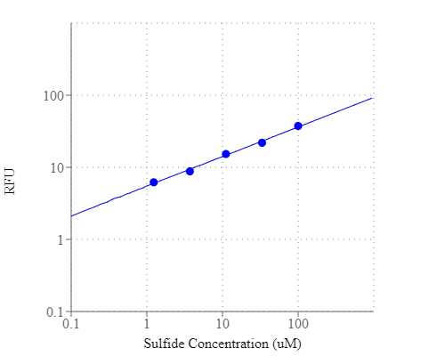 Low sulfide dose (1~100 uM) response was measured with Amplite® Sulfide Quantification Kit in a 96-well solid black plate.