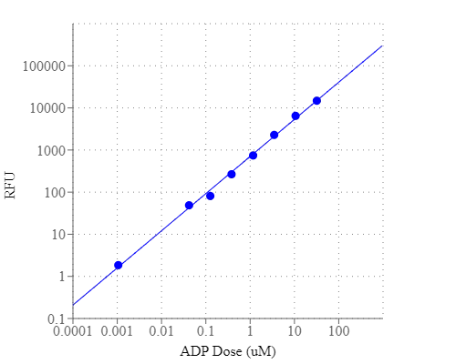 ADP dose response was measured with Amplite® Universal Fluorimetric Kinase Assay Kit in a solid black 384-well plate using a Gemini fluorescence microplate reader (Molecular Devices).