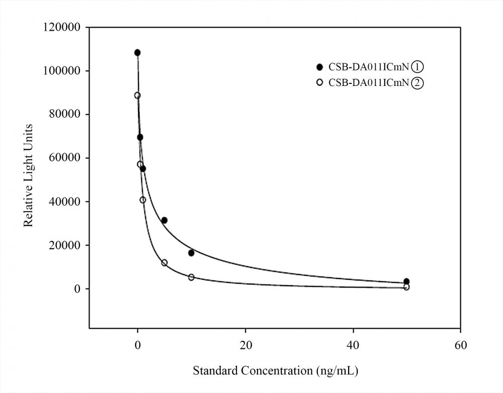 Competition curve for 17 &alpha; -OHP in competitive chemiluminescence immunoassay (CLIA): monoclonal antibodies and 17&alpha;-OHP standards were added to a microplate pre-coated with 17 &alpha;-OHP conjugates. Secondary detection antibodies were labeled with horseradish peroxidase (HRP). Quantity of HRP combination was inversely proportional to the amount of standard.