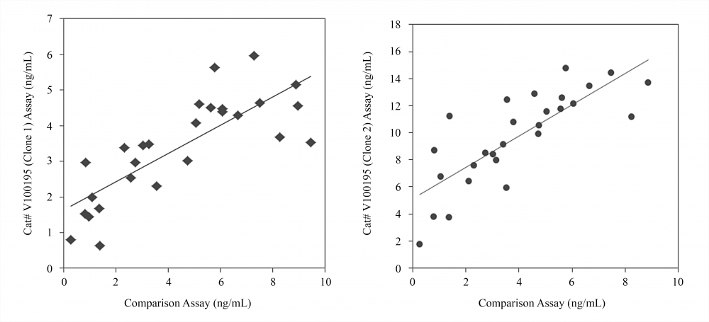 <p>Clinical comparison of AAT Bioquest’s 17 α -OHP immunoassay and a competitor’s immunoassay: 27 clinical blood samples were tested using 17 α -OHP monoclonal antibodies from AAT Bioquest on a CLIA platform. Data from this study were compared to that of a competitor’s diagnostic kit.</p>