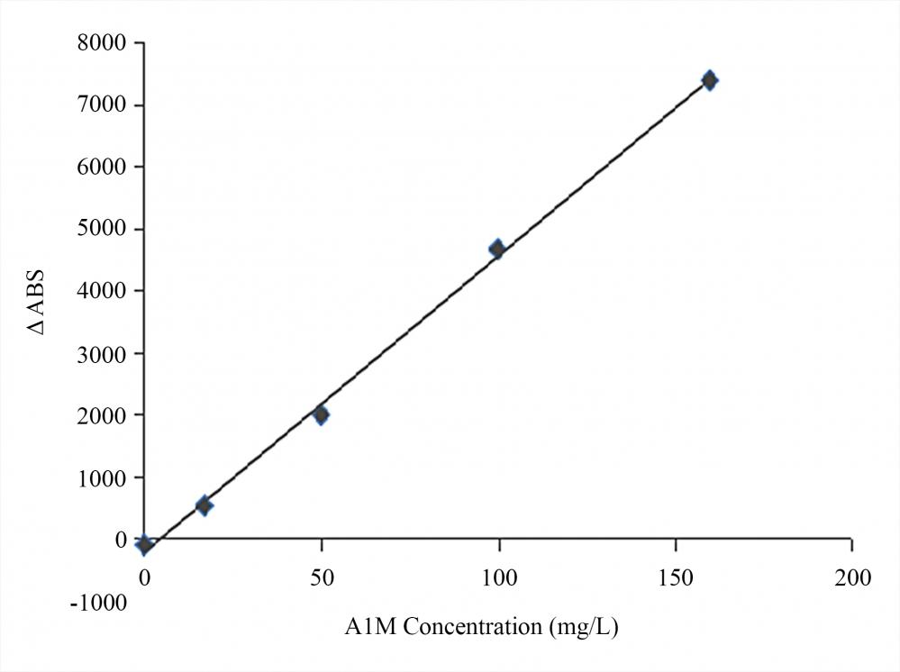 Calibration curve for A1M in latex-enhanced turbidimetric immunoassay (LETIA): Anti-A1M Clone 1 (Cat# V100035) and Anti-A1M Clone 2 (Cat#V100040) were pre-coated onto latex beads to form insoluble complexes, resulting in turbidity increasing. Absorbance increase was monitored by automatic biochemical analyzer. The calibration curve was fitted according to the relationship between absorbance values and A1M concentrations. (Detection sensitivity ranging from 0 mg/L to 160 mg/L)
