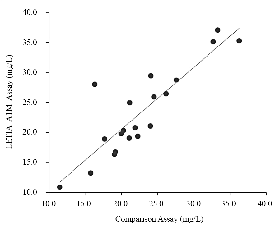 <p>Clinical comparison between AAT Bioquest’s A1M immunoassay and commercial diagnostic kit: 20 clinical blood samples were separately tested using A1M antibody in LETIA platform. Data from this study were compared to that of commercial diagnostic kit.</p>