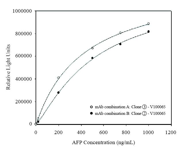 <p>Calibration curves for AFP in a sandwich chemiluminescence immunoassay (CLIA). Monoclonal antibodies were tested in pairs as capture and detection antibodies to determine the best two-site mAb combinations for the development of a quantitative sandwich immunoassay. The best selected mAb combinations for quantification of human AFP are (capture-detection respectively):</p>
<p>mAb combination A: Clone â‘¢ - V100065</p>
<p>mAb combination B: Clone â‘¡ - V100065</p>