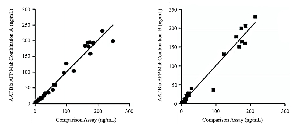 <p>Graphs showing the determination of clinical samples using two antibody combinations on CLIA platform and compared to a high-quality comparison assay. Results indicate AAT Bioquest’s mAb combinations A and B can be applied to double-mAb-sandwich-immunoassays.</p>
<p>mAb combination A: Clone â‘¢ - V100065</p>
<p>mAb combination B: Clone â‘¡ - V100065</p>