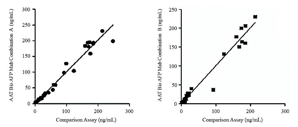 <p>Graphs showing the determination of clinical&nbsp;samples using two antibody combinations on CLIA platform and compared to a high-quality comparison assay. Results indicate AAT Bioquest&rsquo;s mAb combinations A and B can be applied to double-mAb-sandwich-immunoassays.</p>
<p>mAb combination A: Clone â‘¢ - V100065</p>
<p>mAb combination B: Clone â‘¡ - V100065</p>