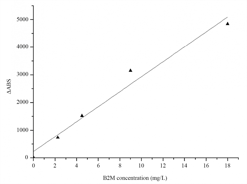 <p>Linear calibration curve for B2M in latex-enhanced turbidimetric immunoassay (LETIA): human B2M was reacted with the anti-human B2M antibody-coated latex, resulting in agglutination and an increase in turbidity. Turbidity changes were monitored using a spectrometer to quantitatively measure the B2M concentration in the sample.</p>