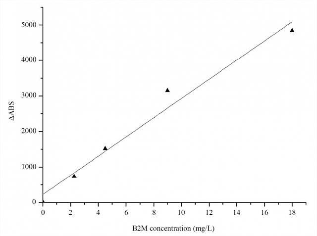 Linear calibration curve for B2M in latex-enhanced turbidimetric immunoassay (LETIA): human B2M was reacted with the anti-human B2M antibody-coated latex, resulting in agglutination and an increase in turbidity. Turbidity changes were monitored using a spectrometer to quantitatively measure the B2M concentration in the sample.