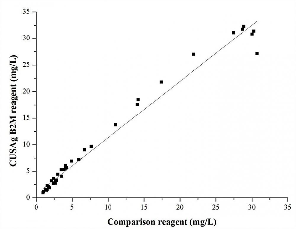 Clinical comparison between AAT Bioquest&rsquo;s B2M reagent and commercial kit.