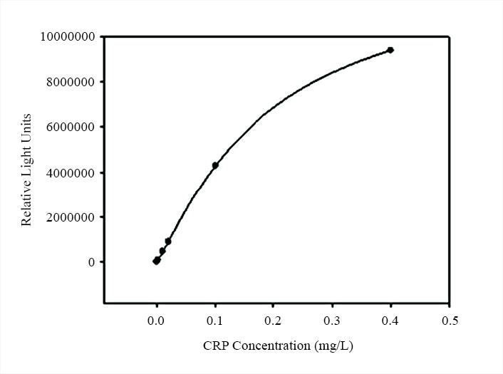 Calibration curve for CRP in sandwich chemiluminescence immunoassay (CLIA): two monoclonal antibodies were tested in pairs as capture and detection antibodies for the development of a quantitative sandwich immunoassay. The mAb combination for quantification of human CRP is (capture-detection): Cat# V100150 (Clone 3) &ndash; Cat# V100150 (Clone 2).