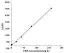 Calibration curve for CRP in latex-enhanced turbidimetric immunoassay&nbsp;(LETIA): anti-CRP monoclonal antibodies (Cat#V100150) pre-coated onto latex beads&nbsp;were reacted with CRP proteins to form insoluble complexes, resulting in turbidity increasing. Absorbance increase was monitored by automatic&nbsp;biochemical&nbsp;analyzer.