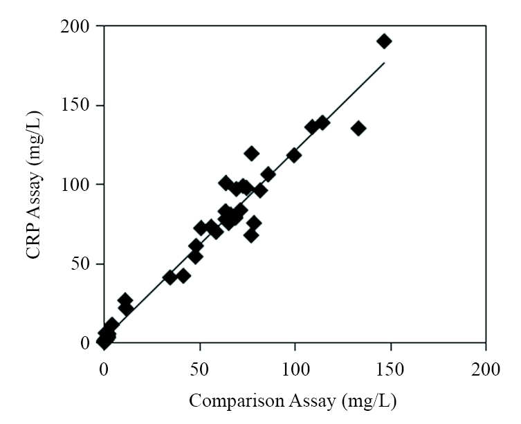 <p>Determination of clinical samples using AAT Bioquest’s mAb on CLIA platform: a study was performed where 48 specimens were tested using two antibody combinations and compared to a high-quality comparison assay.</p>