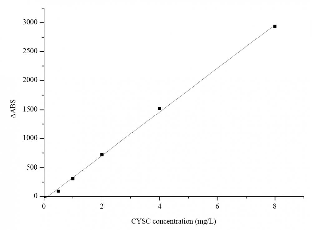Calibration curve for CYSC LETIA assay: human CYSC were reacted with anti-human CYSC antibody-coated latex, resulting in agglutination and increase in turbidity. Turbidity changes were monitored using a spectrometer to quantitatively measure the CYSC concentration in the sample.