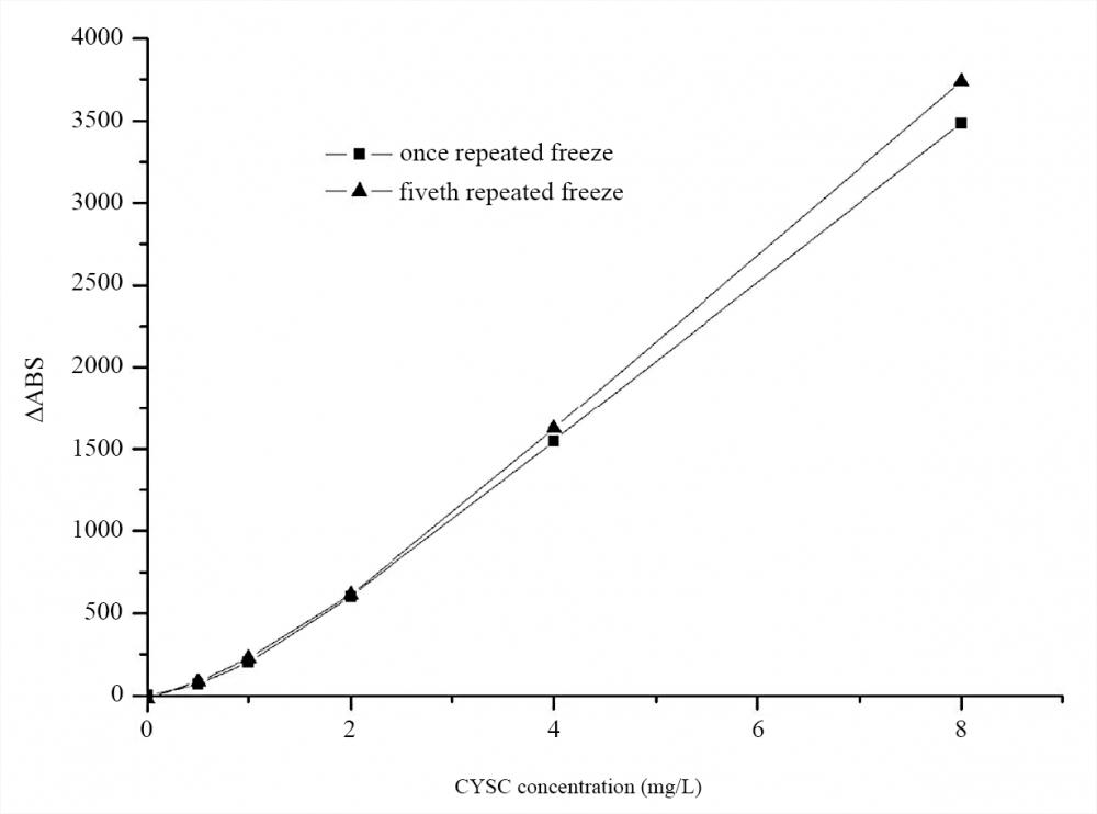 Effect of repeated freeze-thaw on CYSC antibodies: anti-CYSC monoclonal antibodies (Cat# V100030) were subjected to subsequent freeze-thaw cycles from -20&deg;C to 20&deg;C. Anti-CYSC monoclonal antibodies were stable after five repeated freeze-thaw cycles.