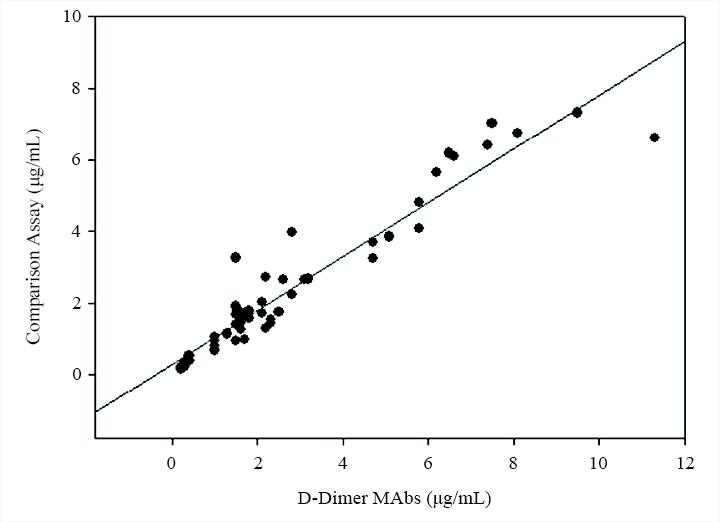 Comparison between D-Dimer LETIA and diagnostic kit:&nbsp;samples from donorsï¼ˆn=51) were detected using AAT Bioquest&rsquo;s anti-D-Dimer antibodies in LETIA and a diagnostic kit. Results showed good correlation between both assays, and the sensitivity reached to 0.2&mu;g/ml.
