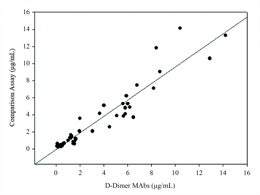 <p>Comparison between D-Dimer LFIA and diagnostic kit: 50 samples from donors were quantitatively tested using AAT Bioquest’s anti-D-Dimer antibodies in LFIA for the detection of D-dimer and a comparison kit. Results showed good correlation between both immunoassays, and the sensitivity reached to 0.2μg/ml.</p>