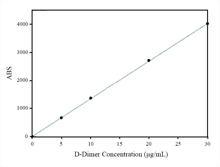 Calibration curve for D-Dimer: human D-Dimer was reacted with anti-human D-Dimer antibody-coated latex, resulting in agglutination and increase in turbidity. Changes in turbidity were monitored with a spectrometer to quantitatively measure the D-Dimer concentration in the sample. The linear range is about 30&mu;g/ml.