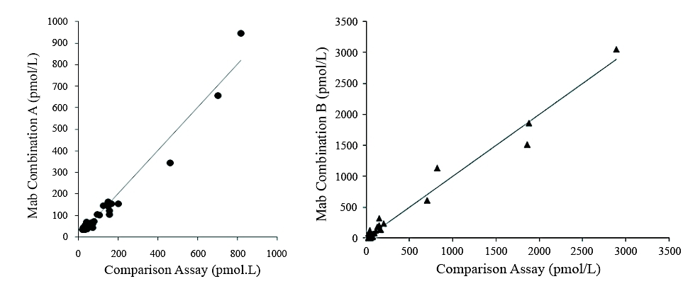 <p>Determination of clinical samples using two MAb combinations on CLIA platform: 40 specimens were tested using two antibody combinations on a CLIA platform and a commercial comparison assay. The antibody combinations used were (capture-detection respectively): Mab combination A: Cat# V100060 Clone 2- Cat# V100060 Clone 3;Mab combination B: Cat# V100060 Clone 3- Cat# V100060 Clone 1.</p>
