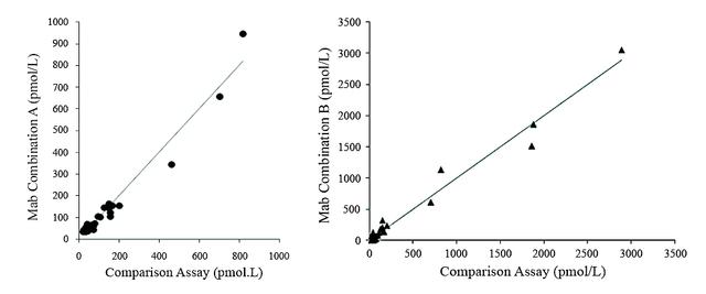 Determination of clinical&nbsp;samples using two MAb combinations on CLIA platform: 40 specimens were tested using two antibody combinations on a CLIA platform and a commercial comparison assay. The antibody combinations used were (capture-detection respectively): Mab combination A:&nbsp; Cat# V100060 Clone 2- Cat# V100060 Clone 3;Mab combination B:&nbsp; Cat# V100060 Clone 3- Cat# V100060 Clone 1.