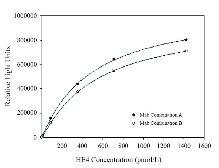 Calibration curves for HE4 in sandwich chemiluminescence immunoassay (CLIA): all monoclonal antibodies were tested in pairs as capture and detection antibodies to select the best two-site MAb combinations for the development of a quantitative sandwich immunoassay. The best selected MAb combinations for quantification of human HE4 are (capture-detection respectively): Mab combination A:&nbsp; Cat# V100060 Clone 2- Cat# V100060 Clone 3; Mab combination B:&nbsp; Cat# V100060 Clone 3- Cat# V100060 Clone 1.
