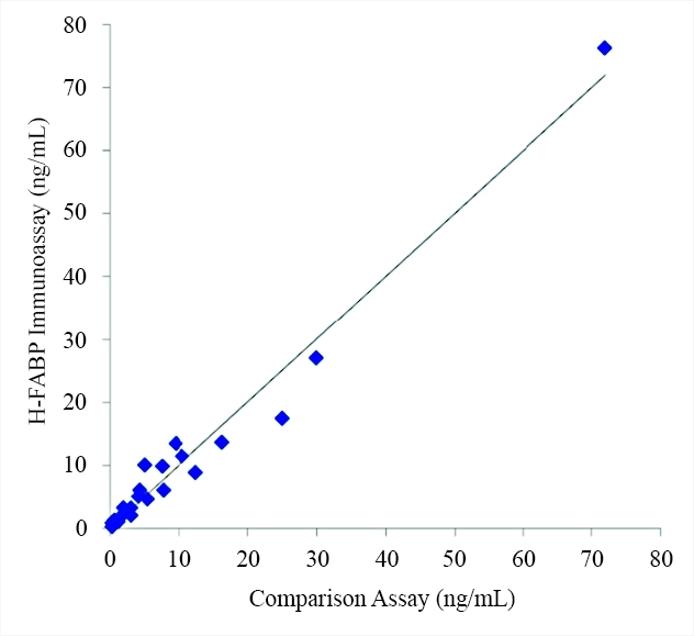 <p>Clinical comparison of H-FABP immunoassays and commercial diagnostic kit: 23 clinical blood samples were separately tested using AAT Bioquest’s H-FABP antibody pair on a CLIA platform. Data from this study was compared to that gathered from a commercial diagnostic kit.</p>