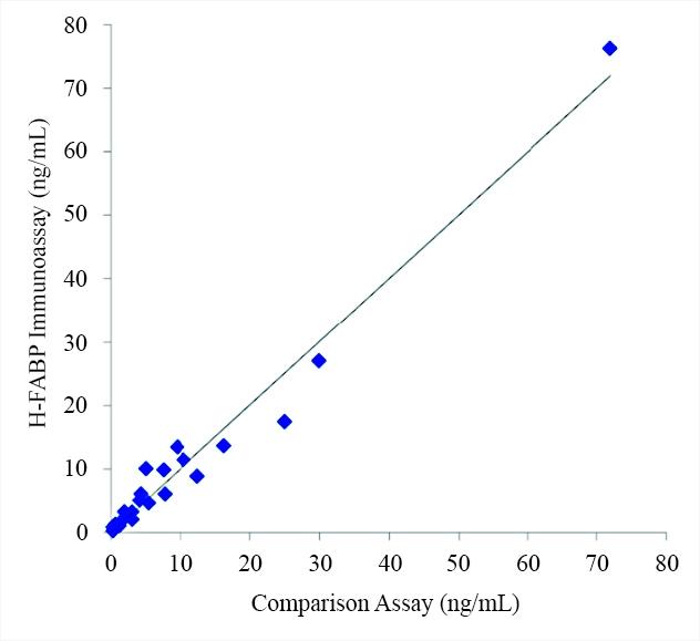 Clinical comparison of H-FABP immunoassays and commercial diagnostic kit: 23 clinical blood samples were separately tested using AAT Bioquest&rsquo;s H-FABP antibody pair on a CLIA platform. Data from this study was compared to that gathered from a commercial diagnostic kit.