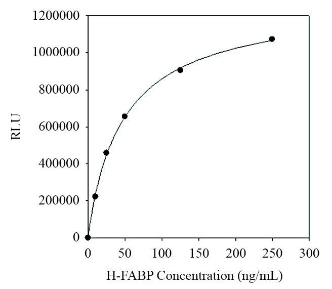 Calibration curves for H-FABP in sandwich chemiluminescence immunoassay (CLIA): &nbsp;anti-H-FABP (Cat #V100105, Clone 2) was coated onto 96-well microplate, and anti-H-FABP (Cat #V100105, Clone 1) was labeled with HRP. 0 to 250 ng/mL of H-FABP were tested on CLIA platform. The antibody combination used was (capture-detection respectively): MAb pair A: &nbsp;Cat #V100105 (Clone 2) - Cat #V100105 (Clone 1).