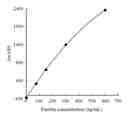 Calibration curve for ferritin by LETIA: anti-human ferritin monoclonal antibodies were evaluated by latex-enhanced immunoturbidimetric assay (LETIA). A set of ferritin calibrators were reacted with specific antibodies coated onto microparticles to form insoluble complexes which were measured with a biochemical analyzer at a series of different wavelengths.
