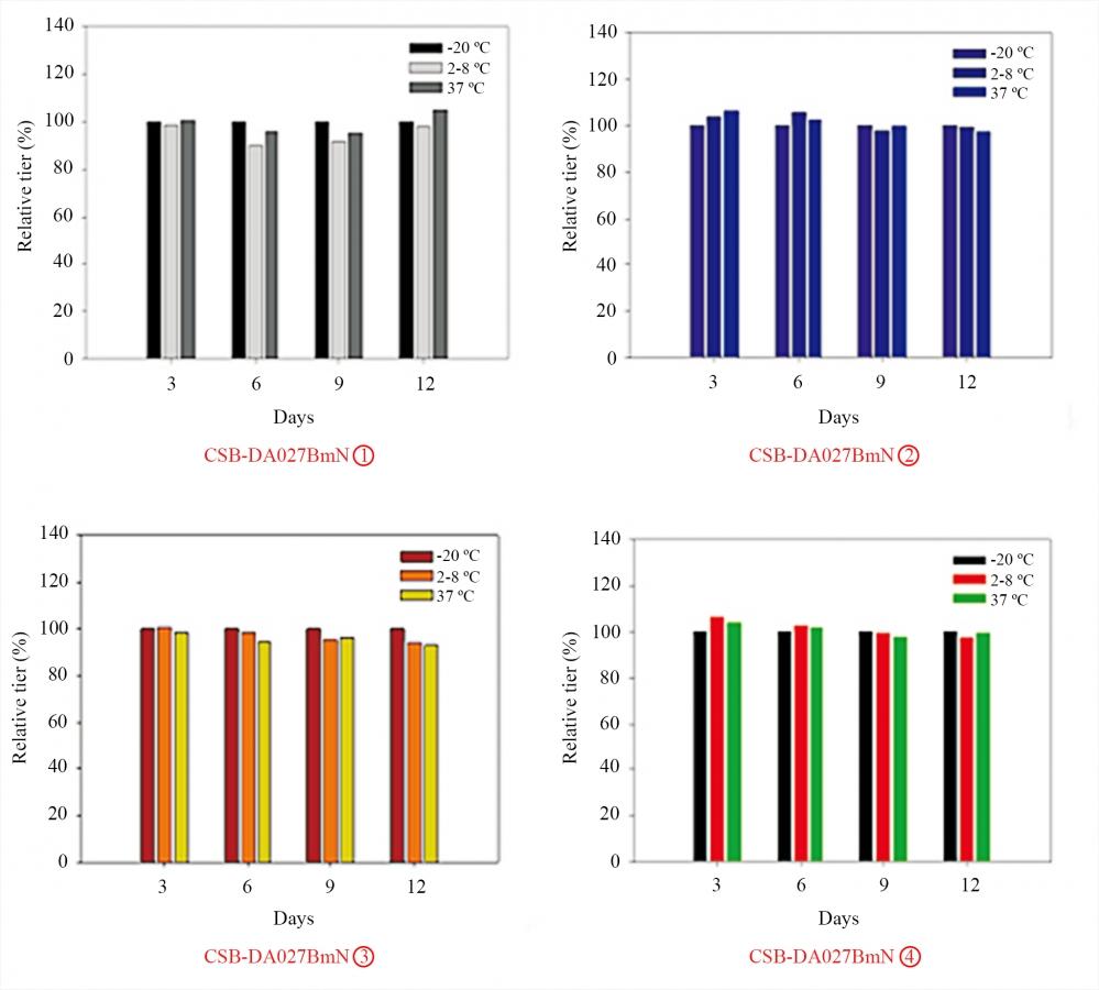 Evaluation of anti-ferritin MAbs stability at different temperatures: anti-human ferritin monoclonal antibodies present in PBS buffer (without any preservative)&nbsp;were stored at -20&deg;C, 2-8&deg;C and 37&deg;C for&nbsp;15 days, respectively.