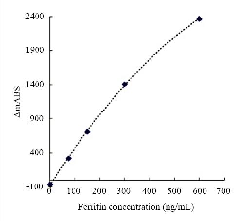 Calibration curve for ferritin by LETIA: anti-human ferritin monoclonal antibodies were evaluated by latex-enhanced immunoturbidimetric assay (LETIA). A set of ferritin calibrators were reacted with specific antibodies coated onto microparticles to form insoluble complexes which were measured with a biochemical analyzer at a series of different wavelengths.