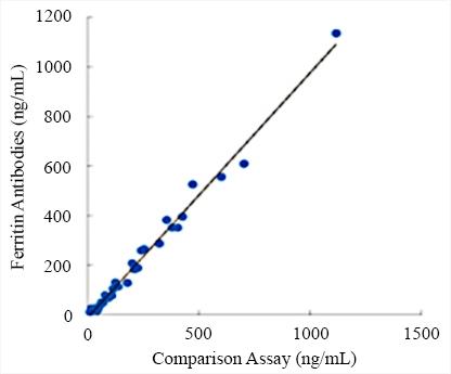 Comparison of LETIA ferritin assay and commercial diagnostic assays: 35 clinical blood samples were separately tested using AAT Bioquest&rsquo;s anti-FER MAbs on a LETIA platform and a commercial diagnostic kit. The correlation coefficient between the two systems is over 0.98.