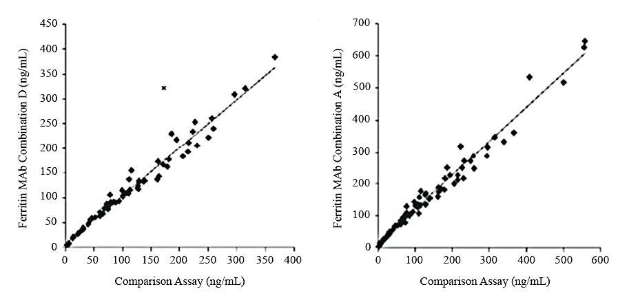 <p>Clinical comparison of CLIA Ferritin assay and commercial diagnostic assays: a study was performed where lithium heparin plasma specimens were tested in replicates of three using different anti-FER antibody combinations on a CLIA platform and compared to a commercially available diagnostic kit. MAb combination A: Cat# V100050 (Clone 1) - Cat# V100050 (Clone 2); MAb combination D: Cat# V100050 (Clone 4) - Cat# V100050 (Clone 3).</p>
<p>&nbsp;</p>
<p>MAb combination A: Cat# V100055 (Clone 1) - Cat# V100055 (Clone 2)</p>
<p>MAb combination D: Cat# V100055 (Clone 4) - Cat# V100055 (Clone 3)</p>