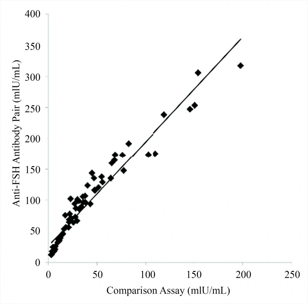 Clinical comparison of FSH assay and commercial diagnostic assay: 72 clinical blood samples were separately tested using AAT Bioquest&rsquo;s anti-FSH monoclonal antibodies on CLIA platform and a commercial diagnostic kit from Siemens. Data from this study were analyzed using the Passing-Bablok regression method.