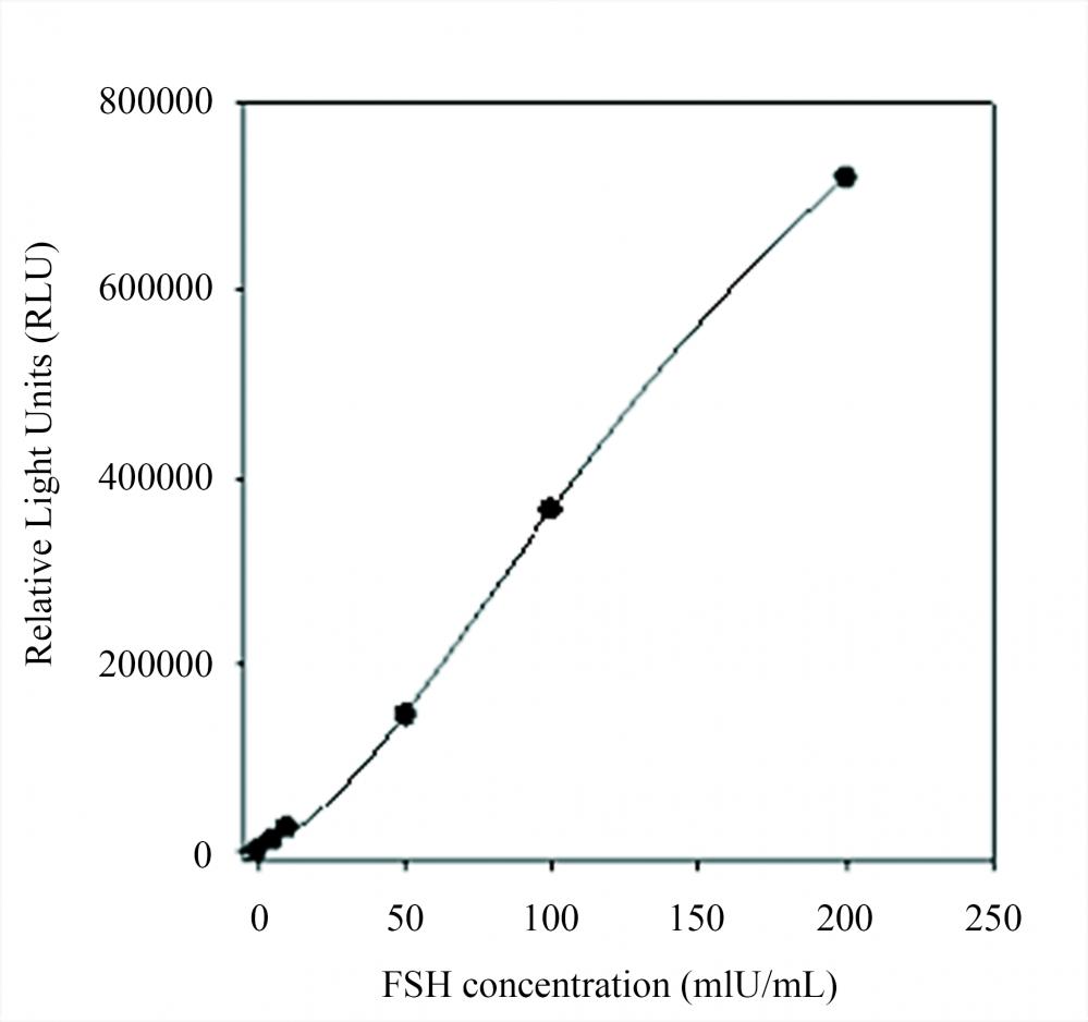 Calibration curve for FSH sandwich chemiluminescence immunoassay (CLIA): all MAbs were tested in pairs as capture and detection antibodies to select the best two-site MAb combinations for the development of a quantitative sandwich immunoassay. Detection antibodies were labeled with horse reddish peroxidase (HRP) and capture antibodies were coated onto 96-microwell plate. The best selected MAb pair for human FSH immunoassays is (capture-detection respectively): Cat # V100175 Clone 1 &ndash; Cat#V100175 Clone 2