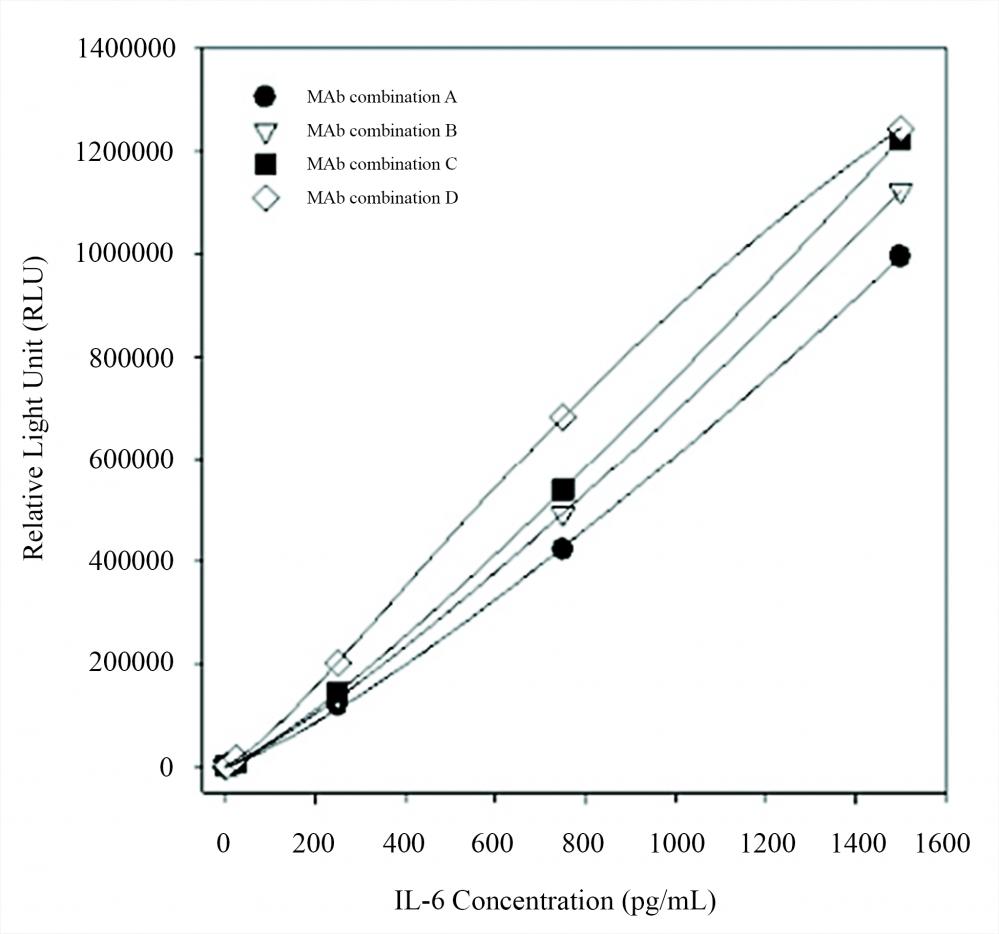 Six-point calibration curve for IL-6 sandwich chemiluminescence immunoassay (Calibrator concentrations: 0, 2.5, 25, 250, 750, 1500 pg/mL). All MAbs were tested in pairs as capture and detection antibodies to select the best two-site MAb combinations for the development of a quantitative sandwich immunoassay. Detection antibodies were labeled with horseradish peroxidase (HRP). The best selected MAb combinations for the development of quantitative human IL-6 immunoassays are (capture-detection respectively): MAb combination A: Cat# V100135 (Clone 1) - Cat# V100135 (Clone 4); MAb combination B: Cat# V100135 (Clone 2) - Cat# V100135 (Clone 4); MAb combination C: Cat# V100135 (Clone 3) - Cat# V100135 (Clone 4); MAb combination D: Cat# V100135 (Clone 4) - Cat# V100135 (Clone 2).
