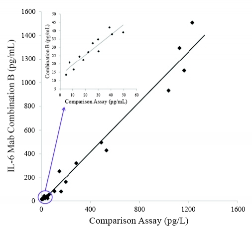 <p>Comparison of IL-6 CLIA and commercial diagnostic assays: 23 samples from healthy donors and patients with chronic infections were detected using MAb combination B (Cat# V100135 (Clone 2) - Cat# V100135 (Clone 4)) in CLIA IL-6 assay and a commercial diagnostic assay. The correlation coefficient between CLIA IL-6 assay and comparison assay is over 0.97. Results show that these monoclonal antibodies can be applied to double-MAb-sandwich-immunoassays.</p>