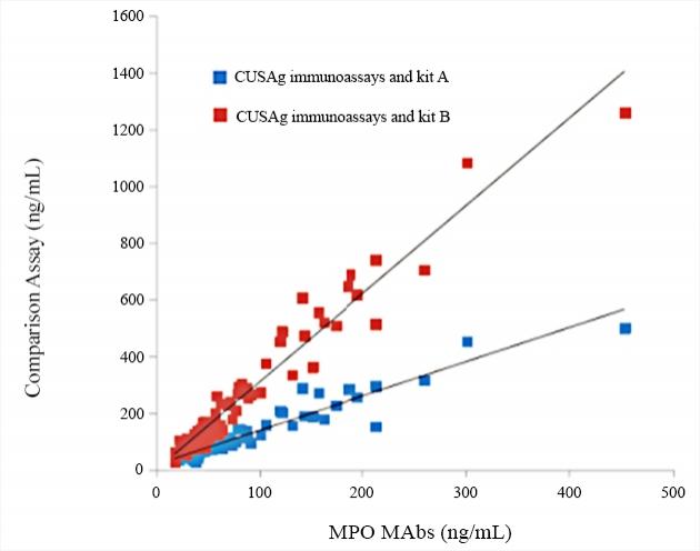Shows the comparison of MPO concentrations determined using AAT Bioquest&rsquo;s anti-MPO monoclonal antibodies and two high-quality kits (A and B). Anti-MPO monoclonal antibodies were evaluated by immunoturbidimetric assay in medium-scale clinical trials with random&nbsp;blood samples from donors (n=72). Results reveal good agreement between AAT Bioquest&rsquo;s immunoassay and comparison assays.