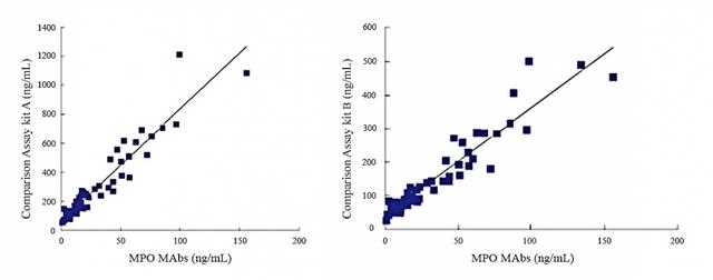 Samples from healthy donors and patients with myocardial&nbsp;injury were detected using the chemiluminescence immunoassay (CLIA) MPO assays, A and B. Results show good correlation between CLIA MPO assays and comparison kits.