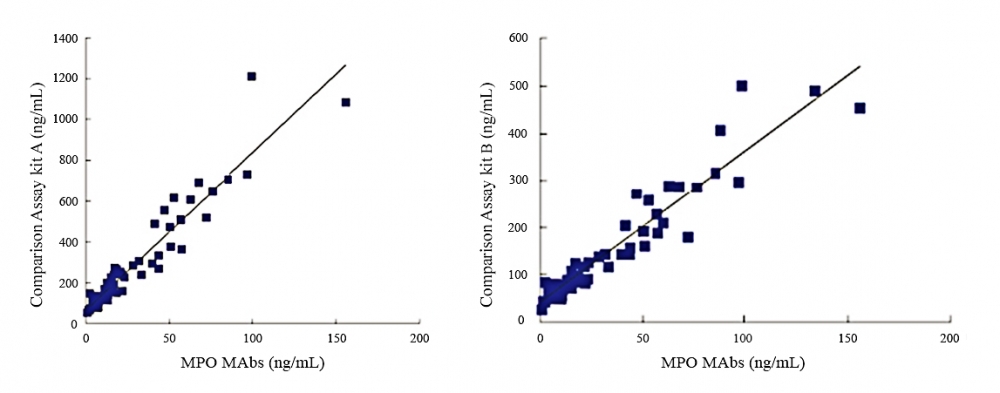 <p>Samples from healthy donors and patients with myocardial injury were detected using the chemiluminescence immunoassay (CLIA) MPO assays, A and B. Results show good correlation between CLIA MPO assays and comparison kits.</p>