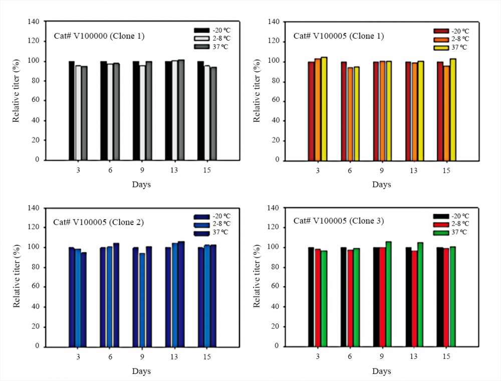 <p>Evaluation of the relative titers of four anti-NGAL MAbs stored at different temperature. AAT Bioquest’s anti-human NGAL monoclonal antibodies presented in PBS buffer (without any preservative) were stored at -20°C, 2-8°C and 37°C for 15 days. During this period, the titers of four MAbs were determined in 3 day intervals.</p>