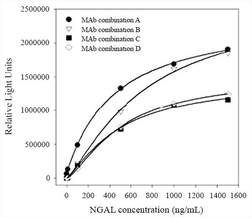 <p>Calibration curves for NGAL in sandwich chemiluminescence immunoassay (CLIA): all monoclonal antibodies were tested in pairs as capture and detection antibodies to select the best two-site MAb combinations for the development of a quantitative sandwich immunoassay. The best selected MAb combinations for quantification of human NGAL are (capture-detection): MAb combination A: Cat# V100000 (Clone 1) &ndash; Cat# V100005 (Clone 1); MAb combination B: Cat# V100005 (Clone 1) - Cat# V100000 (Clone 1); MAb combination C: Cat# V100005 (Clone 2) - Cat# V100000 (Clone 1); and MAb combination D: Cat# V100005 (Clone 3) - Cat# V100000 (Clone 1).</p>
<p>&nbsp;</p>
<p>MAb combination A: CSB-DA001DmNâ‘  - CSB-DA001AmNâ‘ </p>
<p>MAb combination B: CSB-DA001AmNâ‘  - CSB-DA001DmNâ‘ </p>
<p>MAb combination C: CSB-DA001AmNâ‘¡ - CSB-DA001DmNâ‘ </p>
<p>MAb combination D: CSB-DA001AmNâ‘¢ - CSB-DA001DmNâ‘ </p>