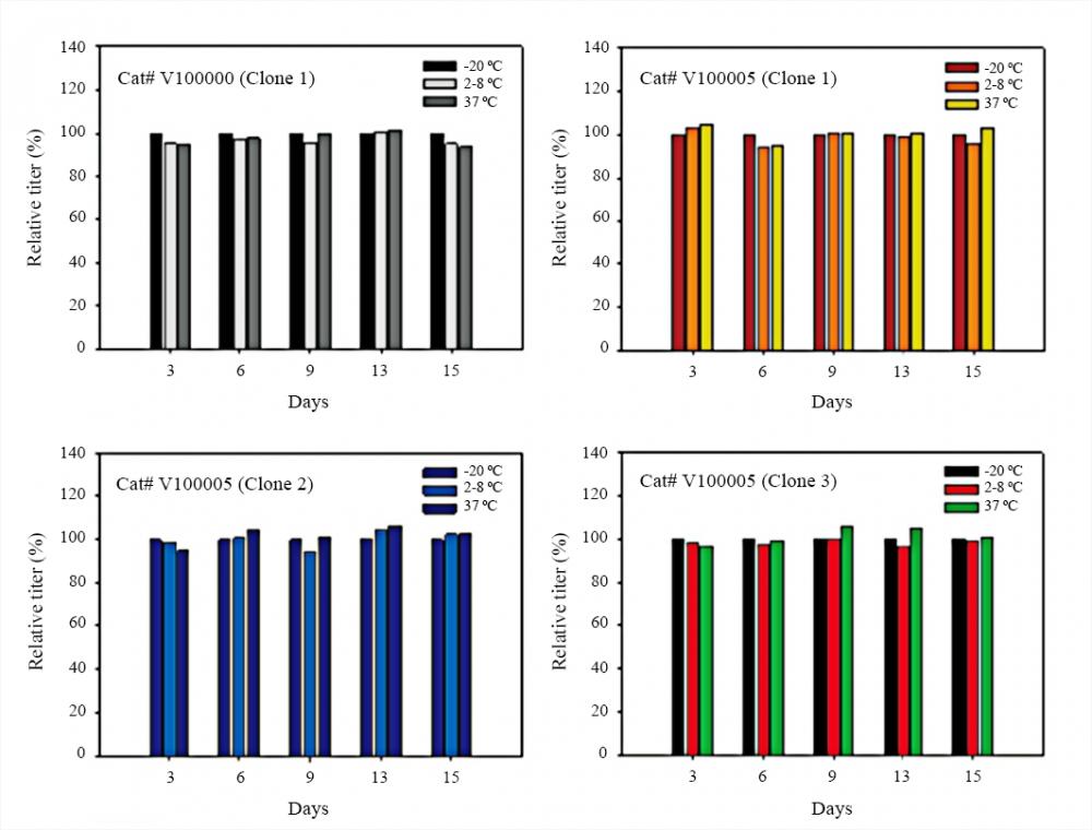 Evaluation of the relative titers of four anti-NGAL MAbs stored at different temperature. AAT Bioquest&rsquo;s anti-human NGAL monoclonal antibodies presented in PBS buffer (without any preservative)&nbsp;were stored at -20&deg;C, 2-8&deg;C and 37&deg;C for&nbsp;15 days. During this period, the titers of four MAbs were determined in 3 day intervals.