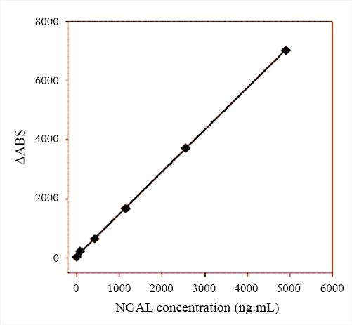 Calibration curve for human NGAL in latex-enhanced turbidimetric immunoassay: a set of NGAL calibrators were reacted with specific antibodies coated onto microparticles to form insoluble complexes that were measured turbidimetrically at a series of different wavelengths.
