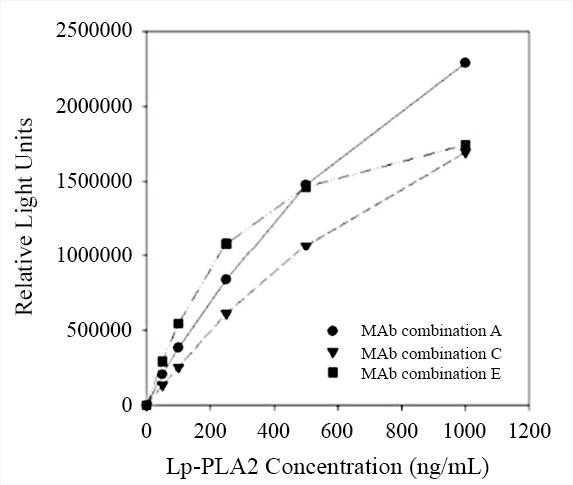 Calibration curve for Lp-PLA2 sandwich chemiluminescence immunoassay (CLIA): all MAbs were tested in pairs as capture and detection antibodies to select the best two-site MAb combinations for the development of a quantitative sandwich immunoassay. Detection antibodies were labeled with horseradish peroxidase (HRP). The best selected MAb combinations for the development of quantitative human Lp-PLA2 immunoassays are (capture-detection): MAb combination A:&nbsp; Cat# V100080 (Clone 1) - Cat# V100080 (Clone 3); MAb combination C:&nbsp; Cat# V100080 (Clone 3) - Cat# V100080 (Clone 1); MAb combination E:&nbsp; Cat# V100080 (Clone 4) - Cat# V100080 (Clone 5).</p><p>&nbsp;</p><p>MAb combination A:&nbsp; Cat# V100090 (Clone 1) - Cat# V100090 (Clone 3); MAb combination C:&nbsp; Cat# V100090 (Clone 3) - Cat# V100090 (Clone 1); MAb combination E:&nbsp; Cat# V100090 (Clone 4) - Cat# V100090 (Clone 5).</p><p>&nbsp;</p><p>MAb combination A:&nbsp; Cat# V100085 (Clone 1) - Cat# V100085 (Clone 3); MAb combination C:&nbsp; Cat# V100085 (Clone 3) - Cat# V100085 (Clone 1); MAb combination E:&nbsp; Cat# V100085 (Clone 4) - Cat# V100085 (Clone 5).