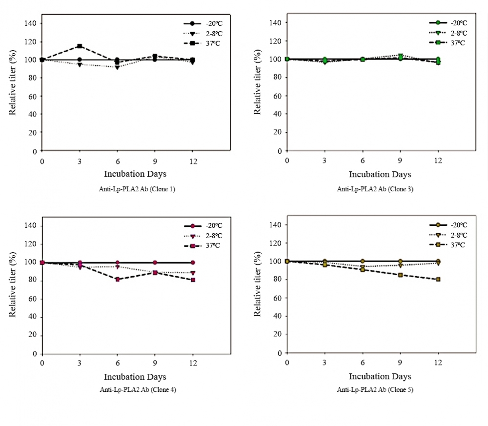 <p>Thermal stability profiles of four monoclonal antibodies: anti-human Lp-PLA2 monoclonal antibodies presented in PBS buffer (without any preservative) were stored at -20°C, 2-8°C and 37°C for 15 days.</p>