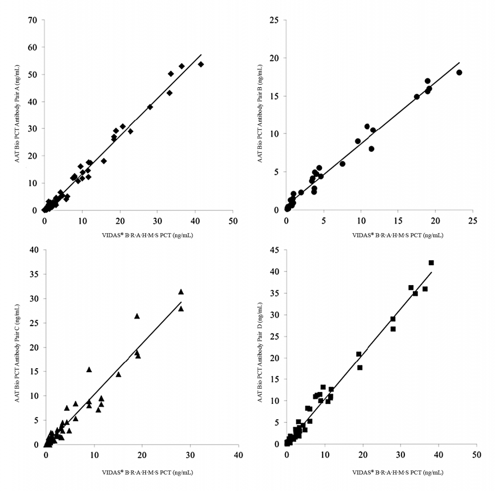 <p>Clinical comparison of AAT Bioquest’s PCT immunoassays and VIDAS<sup>®</sup> B.R.A.H.M.S PCT assay: 70 clinical blood samples were separately tested using four MAb pairs on AAT Bioquest’s CLIA platform and compared to a diagnostic kit from bioMerieux. Data from this study were analyzed using the Passing-Bablok regression method and are summarized in the following scatter plot. Results reveal good agreement between AAT Bioquest’s immunoassay and comparison assay. The Mab pairs used are (capture-detection): Mab pair A: Cat# V100120 (Clone 3) - Cat# V100120 (Clone 2); Mab pair B: Cat# V100120 (Clone 4) - Cat# V100120 (Clone 2); Mab pair C: Cat# V100120 (Clone 3) - Cat# V100120 (Clone 5); and Mab pair D: Cat# V100120 (Clone 3) - Cat# V100120 (Clone 6).</p>