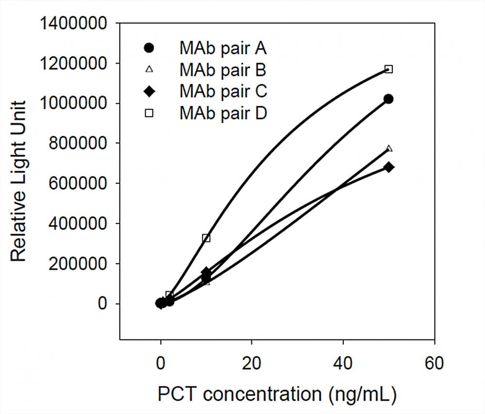 Calibration curve for procalcitonin in sandwich chemiluminescence immunoassay (Six calibrator concentration: 0, 0.1, 0.5, 2, 10, 50 ng/mL). All monoclonal antibodies were tested in pairs as capture and detection antibodies to determine the best two-site MAb pairs for the development of quantitative sandwich immunoassays. Detection antibodies were labeled with horseradish peroxidase (HRP). The best selected antibody pairs for quantification of human procalcitonin are (capture-detection): Mab pair A: Cat# V100115 (Clone 3) - Cat# V100115 (Clone 2); Mab pair B: Cat# V100115 (Clone 4) - Cat# V100115 (Clone 2); Mab pair C: Cat# V100115 (Clone 3) - Cat# V100115 (Clone 5); and Mab pair D: Cat# V100115 (Clone 3) - Cat# V100115 (Clone 6).