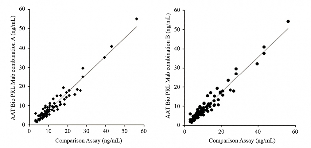 <p>Clinical comparison of AAT Bioquest’s prolactin immunoassays and the Access Prolactin assay from Beckman Coulter: 80 clinical blood samples were separately tested using MAb combination A and B on AAT Bioquest’s CLIA platform and compared to a diagnostic kit from Beckman Coulter. Data from this study were analyzed using the Passing-Bablok regression method and are summarized in the following scatter plot. Results show good agreement between AAT Bioquest’s immunoassays and comparison assays.</p>