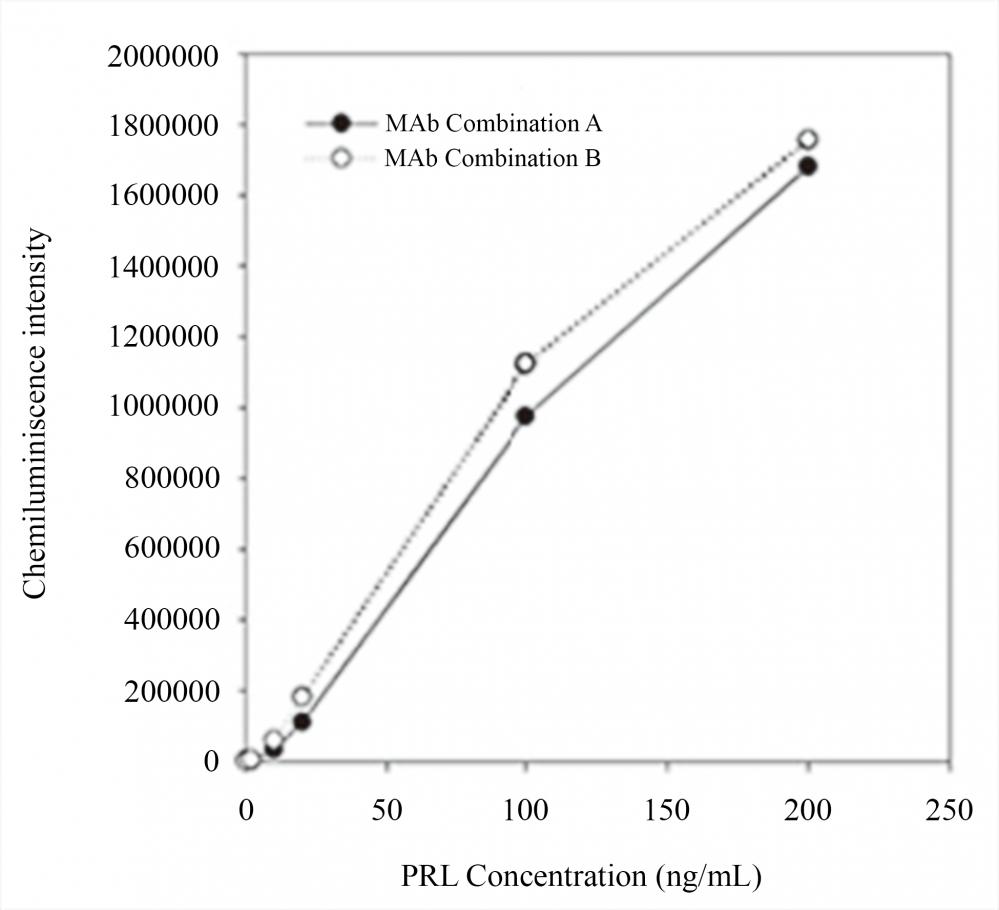Calibration curves for prolactin in sandwich chemiluminescence immunoassay (CLIA). All monoclonal antibodies were tested in pairs as capture and detection antibodies to determine the best two-site MAb combinations for the development of a quantitative sandwich immunoassay. Detection antibodies were labeled with horseradish peroxidase (HRP). The best selected MAb combinations for quantification of human prolactin are (capture-detection): MAb combination A: Cat# V100160 (Clone 1) - Cat# V100160 (Clone 2)ï¼›MAb combination B: Cat# V100160 (Clone 1) - Cat# V100160 (Clone 3).